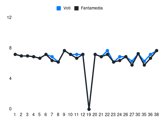 Grafico delle prestazioni di Romagnoli Alessio durante la stagione 2023-24