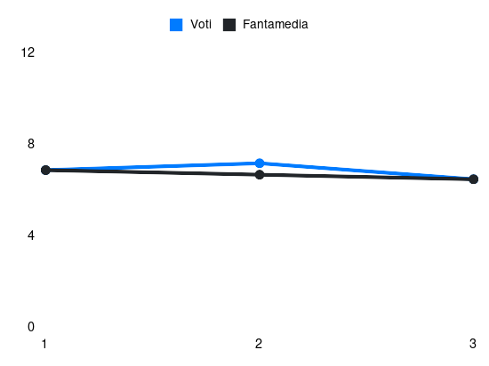 Grafico delle prestazioni di Romagnoli Alessio durante la stagione 2024-25