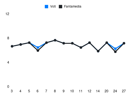 Grafico delle prestazioni di Romagnoli Alessio durante la stagione 2025-26