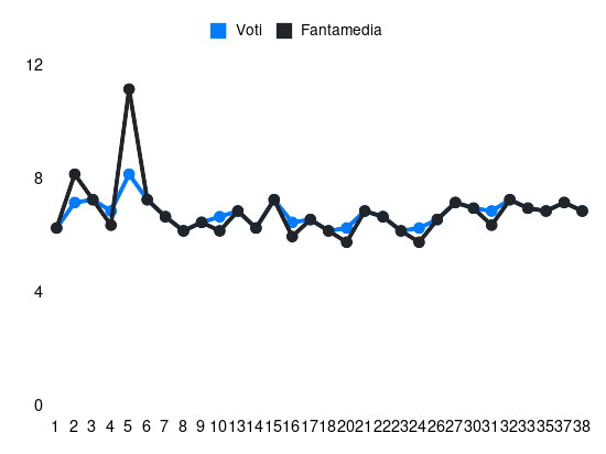 Grafico delle prestazioni di Simone Romagnoli durante la stagione 2023-24