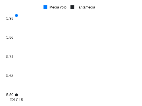 Romero A Fantamedia sotto forma di grafico