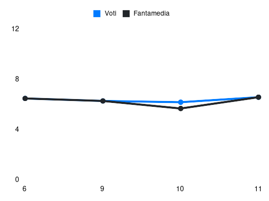 Grafico delle prestazioni di Luka Romero durante la stagione 2023-24