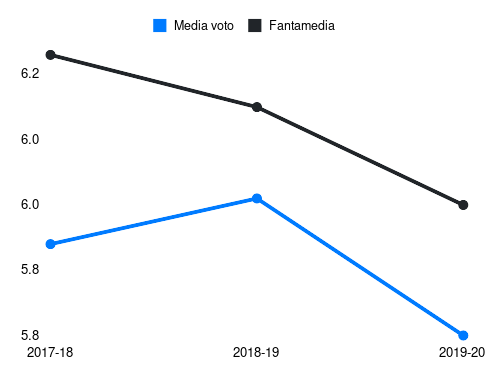 Romulo Fantamedia sotto forma di grafico