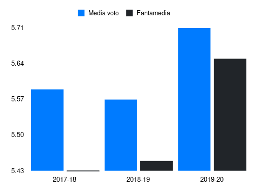 Rossettini Fantamedia sotto forma di grafico