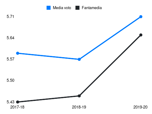 Rossettini Fantamedia sotto forma di grafico