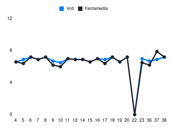 Grafico delle prestazioni di Nicolò Rovella durante la stagione 2023-24