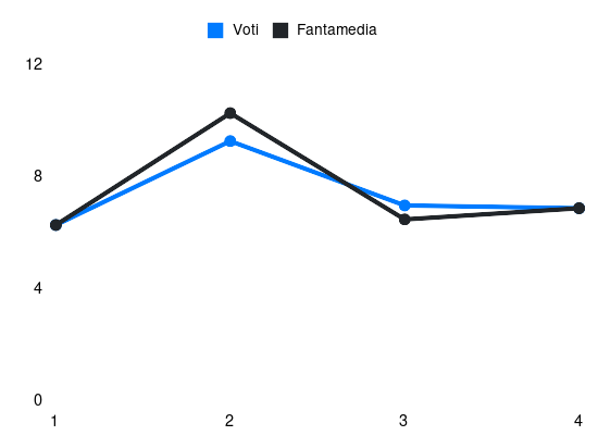 Grafico delle prestazioni di Nicolò Rovella durante la stagione 2025-26