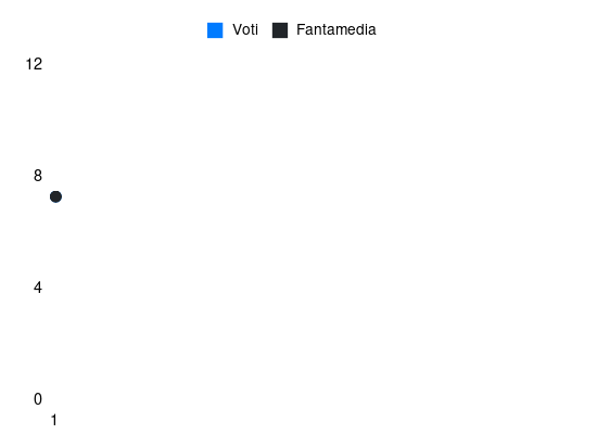 Grafico delle prestazioni di Nicolò Rovella durante la stagione 2026-27