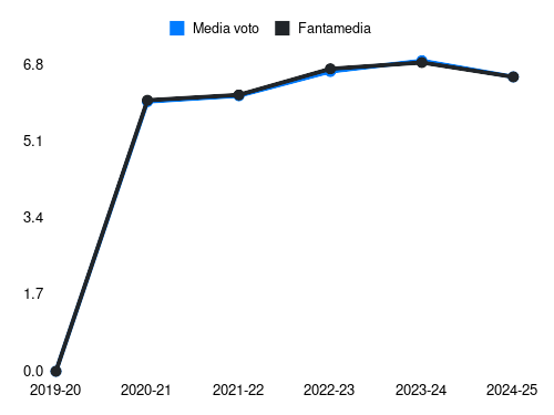 Nicolò Rovella Fantamedia sotto forma di grafico