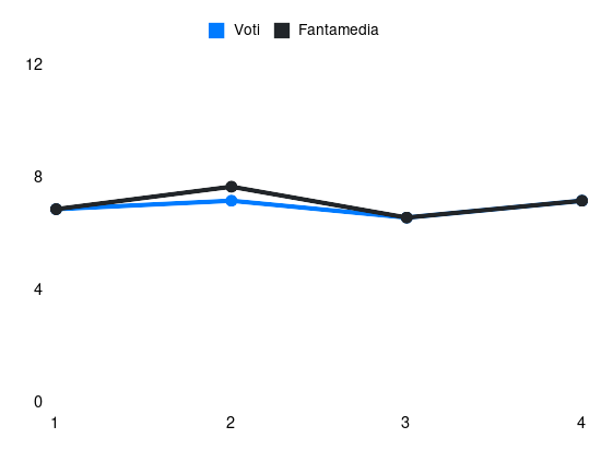 Grafico delle prestazioni di Amir Rrahmani durante la stagione 2024-25