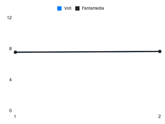 Grafico delle prestazioni di Amir Rrahmani durante la stagione 2025-26