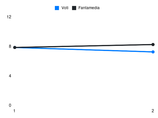 Grafico delle prestazioni di Amir Rrahmani durante la stagione 2026-27