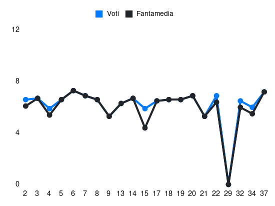 Grafico delle prestazioni di Ruan durante la stagione 2023-24