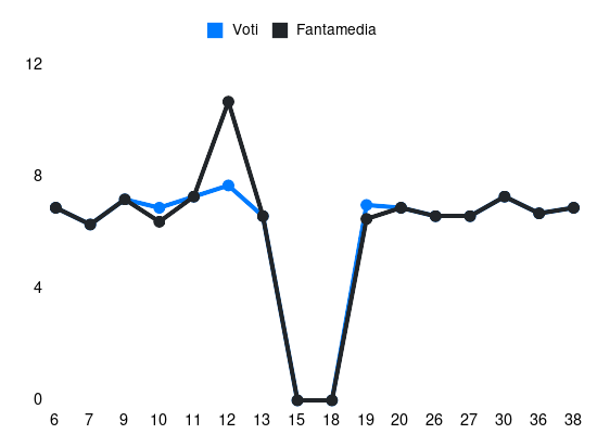 Grafico delle prestazioni di Daniele Rugani durante la stagione 2023-24