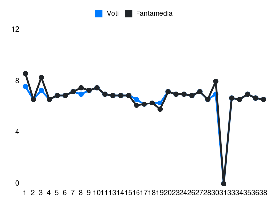 Grafico delle prestazioni di Ruggeri durante la stagione 2023-24