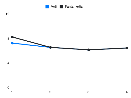 Grafico delle prestazioni di Ruggeri durante la stagione 2024-25