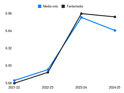 Ruggeri Fantamedia sotto forma di grafico