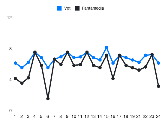 Grafico delle prestazioni di Rui Patricio durante la stagione 2023-24