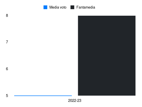 Russo A Fantamedia sotto forma di grafico