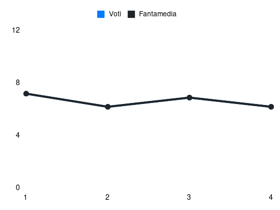 Grafico delle prestazioni di S. Angori durante la stagione 2025-26