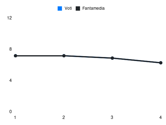 Grafico delle prestazioni di S. Canestrelli durante la stagione 2025-26