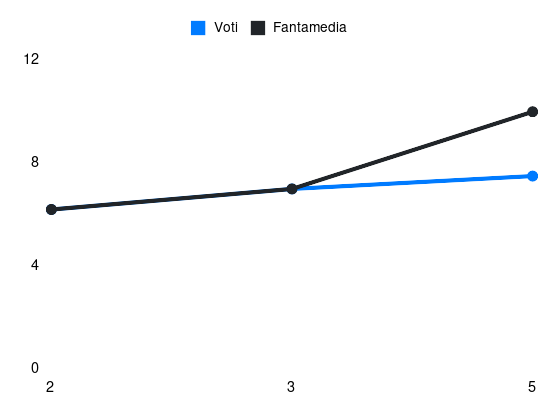 Grafico delle prestazioni di S. Castro durante la stagione 2024-25