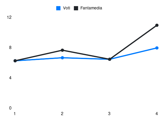 Grafico delle prestazioni di S. Castro durante la stagione 2025-26