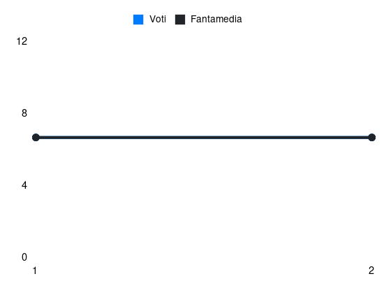 Grafico delle prestazioni di S. Cinquegrano durante la stagione 2026-27