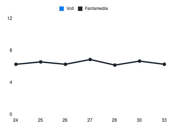 Grafico delle prestazioni di S. Ganvoula durante la stagione 2024-25