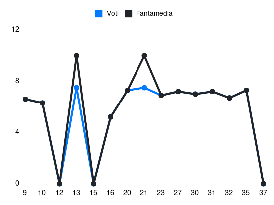 Grafico delle prestazioni di S. Gigot durante la stagione 2024-25