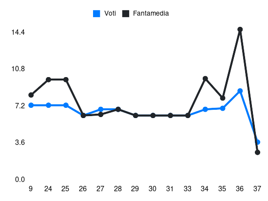 Grafico delle prestazioni di S. Giménez durante la stagione 2024-25