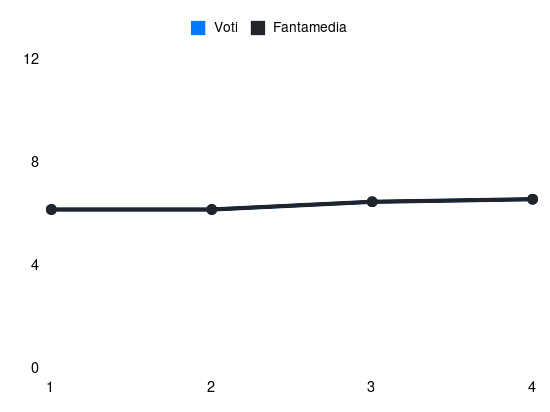 Grafico delle prestazioni di S. Giménez durante la stagione 2025-26