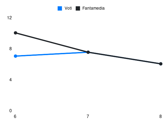 Grafico delle prestazioni di S. Goglichidze durante la stagione 2026-27