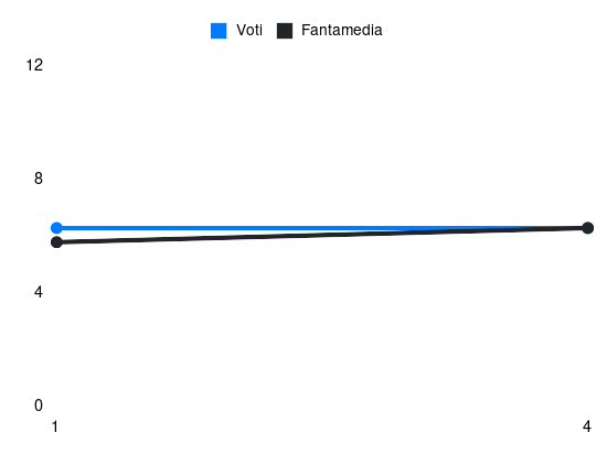 Grafico delle prestazioni di S. Kılıçsoy durante la stagione 2025-26