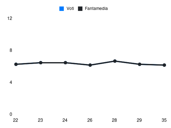 Grafico delle prestazioni di S. Leković durante la stagione 2024-25