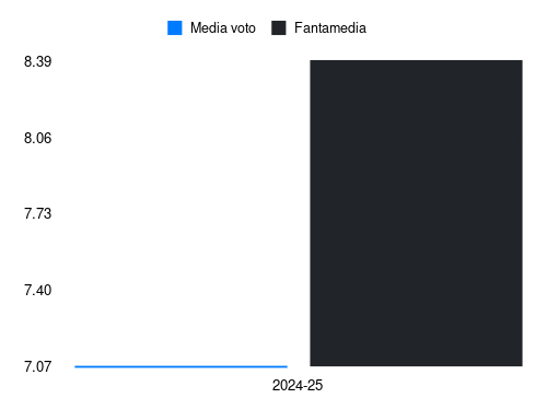 S. Mbangula Fantamedia sotto forma di grafico