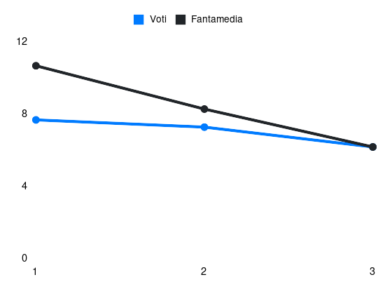 Grafico delle prestazioni di S. Mbangula durante la stagione 2024-25