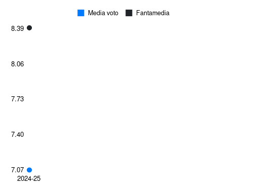 S. Mbangula Fantamedia sotto forma di grafico