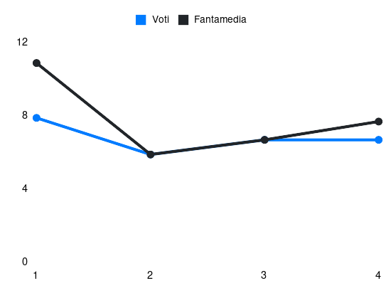 Grafico delle prestazioni di S. McTominay durante la stagione 2025-26