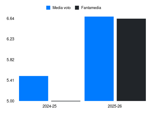 S. Otoa Fantamedia sotto forma di grafico