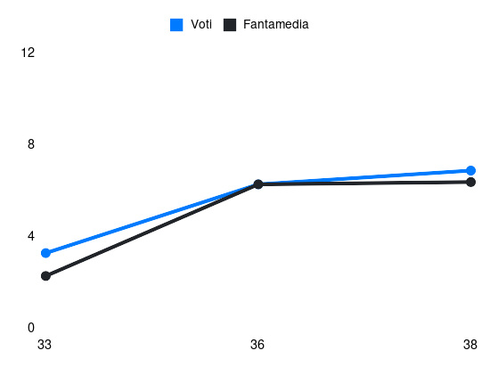 Grafico delle prestazioni di S. Otoa durante la stagione 2024-25