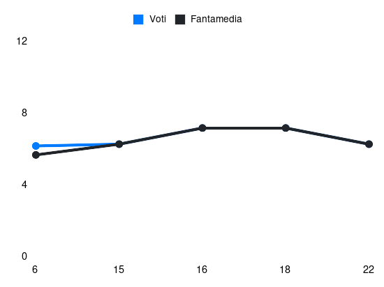 Grafico delle prestazioni di S. Otoa durante la stagione 2025-26