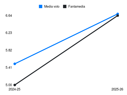 S. Otoa Fantamedia sotto forma di grafico