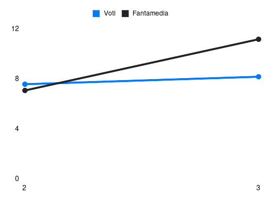 Grafico delle prestazioni di S. Pavlović durante la stagione 2024-25