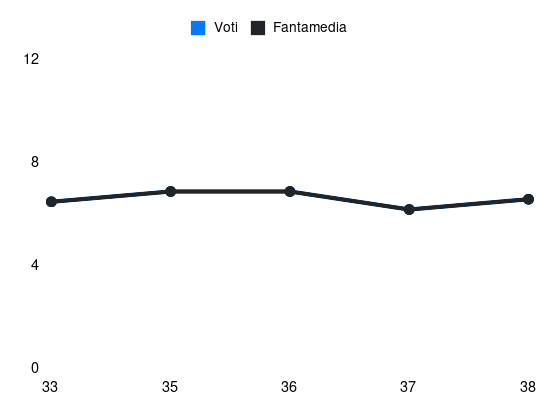 Grafico delle prestazioni di S. Perciun durante la stagione 2024-25