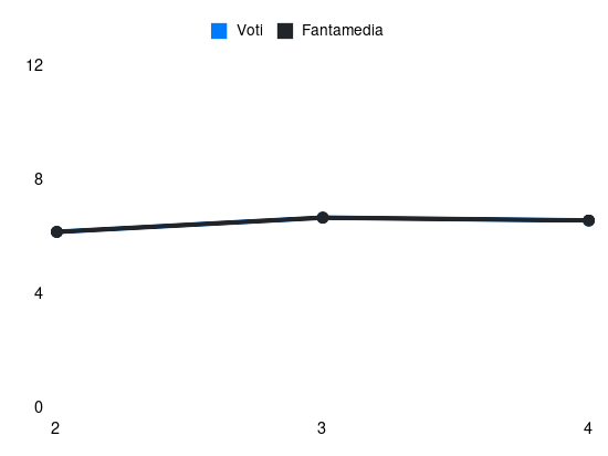 Grafico delle prestazioni di S. Pierotti durante la stagione 2025-26