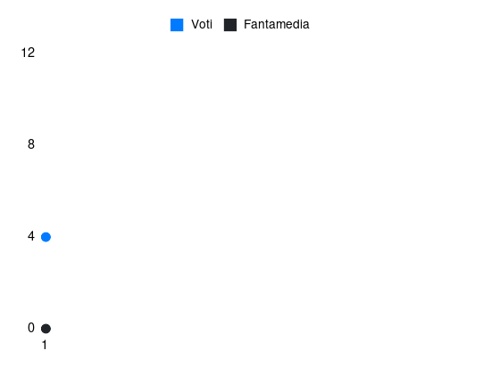 Grafico delle prestazioni di S. Pizzignacco durante la stagione 2026-27
