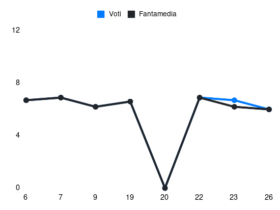 Grafico delle prestazioni di Sazonov Saba durante la stagione 2023-24