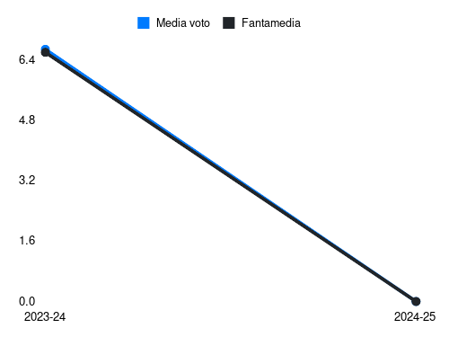 Sazonov Saba Fantamedia sotto forma di grafico