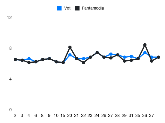 Grafico delle prestazioni di S. Serdar durante la stagione 2023-24